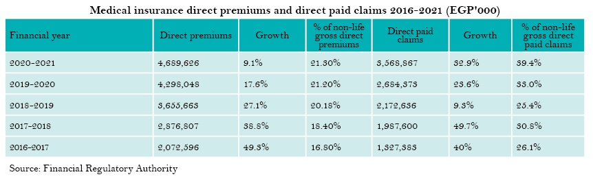 Medical insurance direct premiums and direct paid claims 2016-2021 (EGP’000)